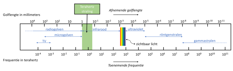 Thz diagram Terahertzblazer.nl